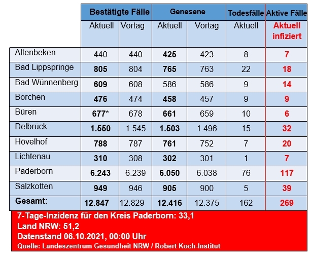 Grafiktabelle der bestätigten Fälle, der Todesfälle, der Genesenen und der aktiven Fälle eingeteilt in Städten und Gemeinden des Kreises Paderborn © Kreis Paderborn